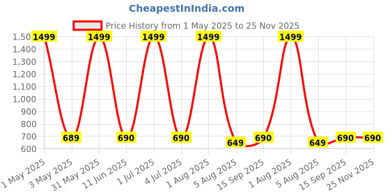 myntra.com GLOBAL AROMA Blue & Red Oud Infusion Reed Aroma Oil Diffuser & Sticks 120ml global aroma Price History Graph from 1 May 2025 to 24 Nov 2025