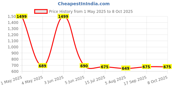 myntra.com GLOBAL AROMA Blue & Red Printed Violet Reed Aroma Oil Diffuser & Sticks 100ml global aroma Price History Graph from 1 May 2025 to 7 Oct 2025