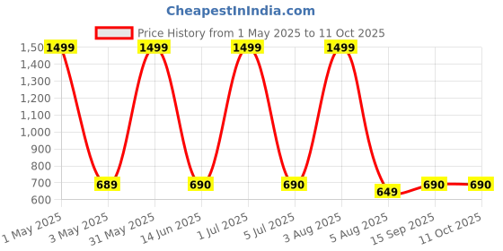 myntra.com GLOBAL AROMA Blue & Red Printed Violet Reed Aroma Oil Diffuser & Sticks 120ml global aroma Price History Graph from 1 May 2025 to 11 Oct 2025