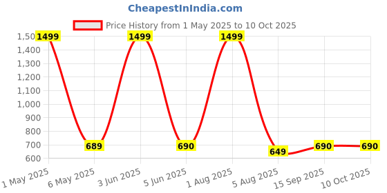 myntra.com GLOBAL AROMA Blue & Red Rose Reed Aroma Oil Diffuser & Sticks 120ml global aroma Price History Graph from 1 May 2025 to 10 Oct 2025