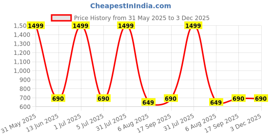 myntra.com GLOBAL AROMA Blue & Red Sandalwood Reed Aroma Oil Diffuser & Sticks 120ml global aroma Price History Graph from 31 May 2025 to 3 Dec 2025