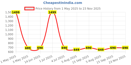 myntra.com GLOBAL AROMA Blue & Red Sweet Jasmine Reed Aroma Oil Diffuser & Sticks 120ml global aroma Price History Graph from 1 May 2025 to 22 Nov 2025