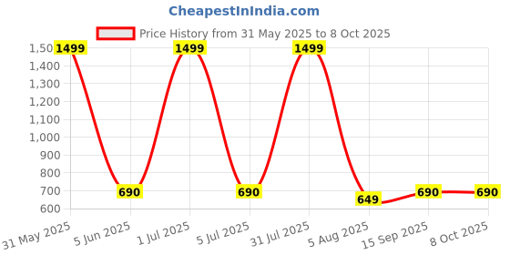 myntra.com GLOBAL AROMA Blue & Red Tea Tree Reed Aroma Oil Diffuser & Sticks 120ml global aroma Price History Graph from 31 May 2025 to 8 Oct 2025