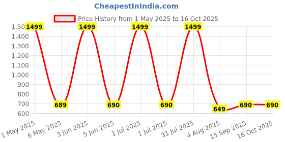 myntra.com GLOBAL AROMA Blue & Red Tuscany Florence Reed Aroma Oil Diffuser & Sticks 120ml global aroma Price History Graph from 1 May 2025 to 16 Oct 2025