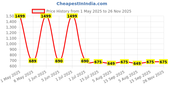 myntra.com GLOBAL AROMA Blue & Red Tuscany Florence Reed Aroma Oil Diffuser & Sticks 120ml global aroma Price History Graph from 1 May 2025 to 25 Nov 2025