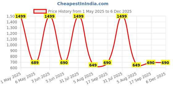 myntra.com GLOBAL AROMA Blue Mountain Mist Reed Aroma Oil Diffuser & Sticks 120 ml global aroma Price History Graph from 1 May 2025 to 5 Dec 2025