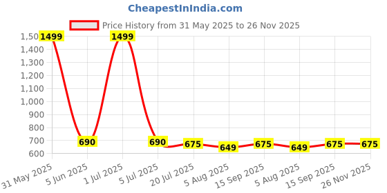 myntra.com GLOBAL AROMA Blue Printed Lavender Reed Aroma Oil Diffuser & Sticks 100ml global aroma Price History Graph from 31 May 2025 to 25 Nov 2025