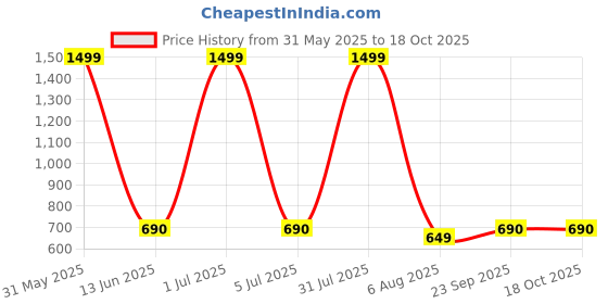 myntra.com GLOBAL AROMA Blue Printed White Sage Reed Aroma Oil Diffuser & Sticks 120ml global aroma Price History Graph from 31 May 2025 to 18 Oct 2025