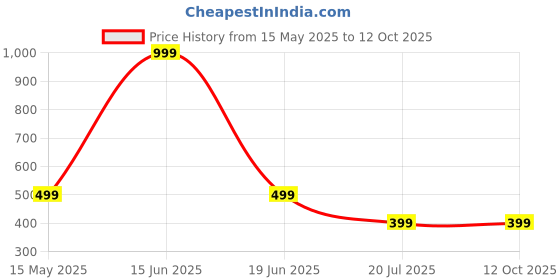 myntra.com GLOBAL AROMA Brown & Blue Himalayan Tea Lemon Reed Aroma Oil Diffuser Set - 100 ml global aroma Price History Graph from 15 May 2025 to 12 Oct 2025