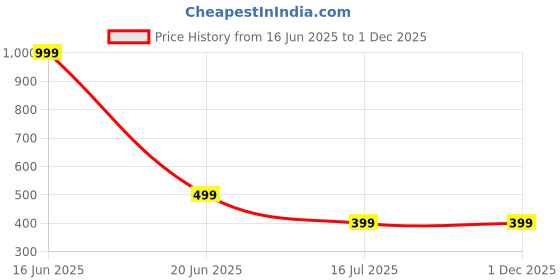 myntra.com GLOBAL AROMA Brown & Blue Lavender Reed Aroma Oil Diffuser Set - 100 ml global aroma Price History Graph from 16 Jun 2025 to 1 Dec 2025