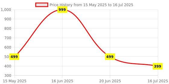 myntra.com GLOBAL AROMA Brown & Blue Lemon Grass Reed Aroma Oil Diffuser Set - 100 ml global aroma Price History Graph from 15 May 2025 to 20 Jun 2025