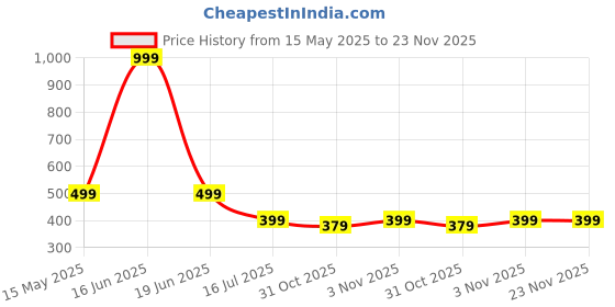 myntra.com GLOBAL AROMA Brown & Blue OUD Reed Aroma Oil Diffuser Set - 100 ml global aroma Price History Graph from 15 May 2025 to 22 Nov 2025