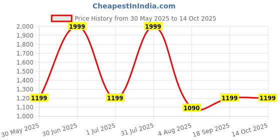 myntra.com GLOBAL AROMA Brown Eternal Lights Cylindrical Shaped Table Lamp global aroma Price History Graph from 30 May 2025 to 14 Oct 2025