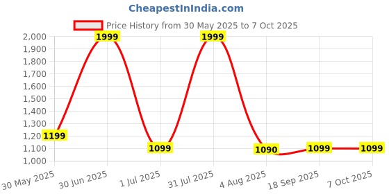 myntra.com GLOBAL AROMA Brown Ganesha Mantra Square Table Lamp global aroma Price History Graph from 30 May 2025 to 7 Oct 2025