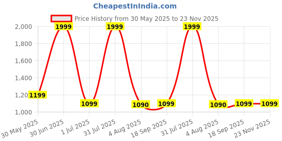 myntra.com GLOBAL AROMA Brown Sai Ram Textured Contemporary Square Table Lamp global aroma Price History Graph from 30 May 2025 to 23 Nov 2025