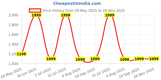 myntra.com GLOBAL AROMA Brown Textured Metal Contemporary Square Table Lamp global aroma Price History Graph from 29 May 2025 to 25 Nov 2025