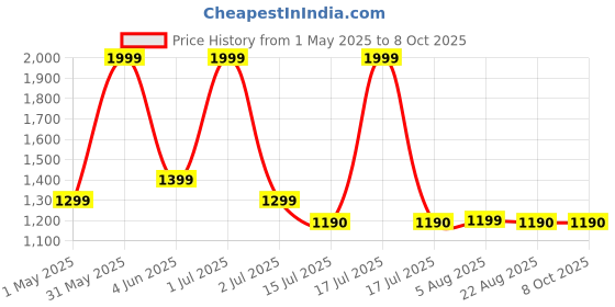 myntra.com GLOBAL AROMA Brown Textured Rectangle Wooden Table Lamp global aroma Price History Graph from 1 May 2025 to 8 Oct 2025