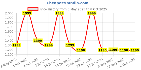 myntra.com GLOBAL AROMA Brown Textured Rectangle Wooden Table Lamp global aroma Price History Graph from 3 May 2025 to 7 Oct 2025