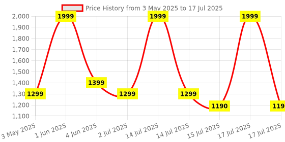 myntra.com GLOBAL AROMA Brown Textured Rectangle Wooden Table Lamp global aroma Price History Graph from 3 May 2025 to 17 Jul 2025