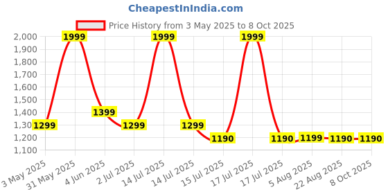 myntra.com GLOBAL AROMA Brown Textured Rectangle Wooden Table Lamp global aroma Price History Graph from 3 May 2025 to 8 Oct 2025