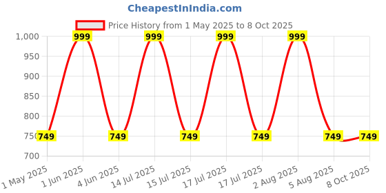 myntra.com GLOBAL AROMA Brown Textured Square Wooden Table Lamp global aroma Price History Graph from 1 May 2025 to 8 Oct 2025