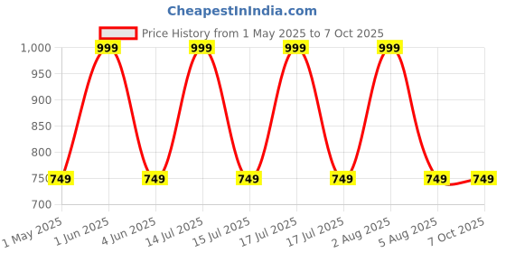 myntra.com GLOBAL AROMA Brown Textured Square Wooden Table Lamp global aroma Price History Graph from 1 May 2025 to 7 Oct 2025