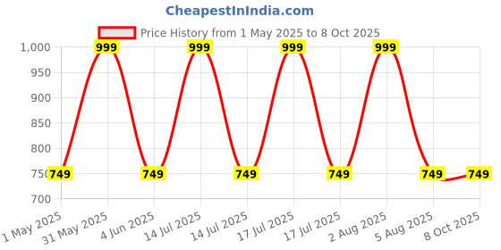 myntra.com GLOBAL AROMA Brown Textured Square Wooden Table Lamp global aroma Price History Graph from 1 May 2025 to 7 Oct 2025