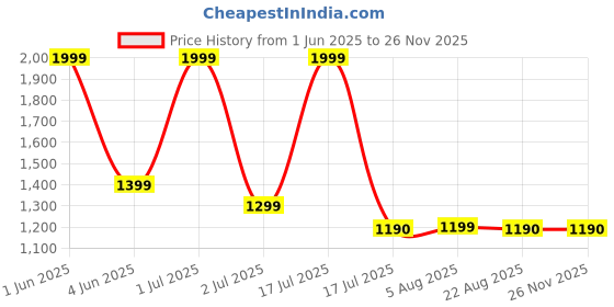 myntra.com GLOBAL AROMA Brown Textured Wood Lord Ganesha Rectangle Table Lamp global aroma Price History Graph from 1 Jun 2025 to 25 Nov 2025