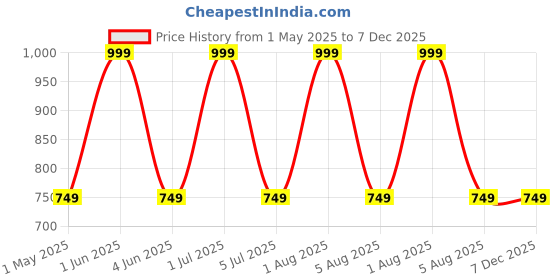 myntra.com GLOBAL AROMA Brown Wood Contemporary Square Table Lamp global aroma Price History Graph from 1 May 2025 to 7 Dec 2025