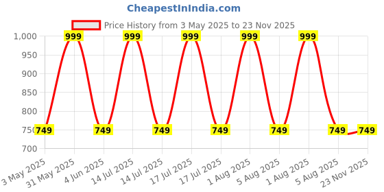 myntra.com GLOBAL AROMA Brown Wood Contemporary Square Table Lamp global aroma Price History Graph from 3 May 2025 to 22 Nov 2025