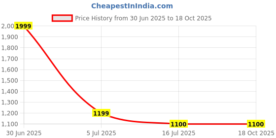 myntra.com GLOBAL AROMA Brown Wood Contemporary Square Table Lamp global aroma Price History Graph from 30 Jun 2025 to 16 Oct 2025