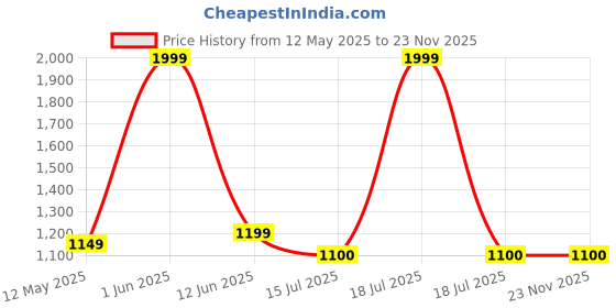 myntra.com GLOBAL AROMA Brown Wood Contemporary Square Table Lamp with Bulb global aroma Price History Graph from 12 May 2025 to 23 Nov 2025