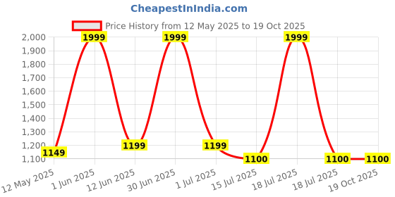 myntra.com GLOBAL AROMA Brown Wood Contemporary Square Table Lamp with Bulb global aroma Price History Graph from 12 May 2025 to 18 Oct 2025