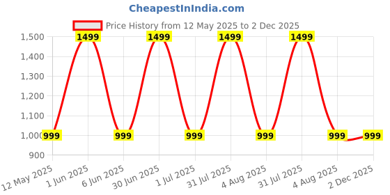 myntra.com GLOBAL AROMA Brown Wood Contemporary Square Table Lamp with Bulb global aroma Price History Graph from 12 May 2025 to 2 Dec 2025