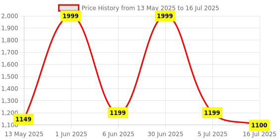 myntra.com GLOBAL AROMA Brown Wood Contemporary Square Table Lamp with Bulb global aroma Price History Graph from 13 May 2025 to 16 Jul 2025