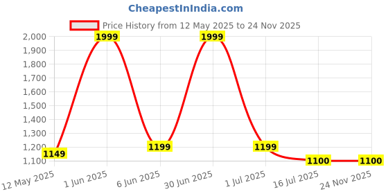 myntra.com GLOBAL AROMA Brown Wood Contemporary Square Table Lamp with Bulb global aroma Price History Graph from 12 May 2025 to 24 Nov 2025