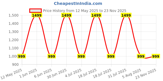 myntra.com GLOBAL AROMA Brown Wood Contemporary Square Table Lamp with Bulb global aroma Price History Graph from 12 May 2025 to 22 Nov 2025