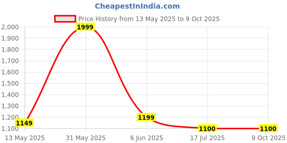 myntra.com GLOBAL AROMA Brown Wood Contemporary Square Table Lamp with Bulb global aroma Price History Graph from 13 May 2025 to 8 Oct 2025