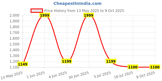 myntra.com GLOBAL AROMA Brown Wood Contemporary Square Table Lamp with Bulb global aroma Price History Graph from 13 May 2025 to 9 Oct 2025