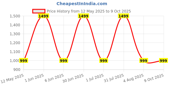 myntra.com GLOBAL AROMA Brown Wood Contemporary Square Table Lamp with Bulb global aroma Price History Graph from 12 May 2025 to 9 Oct 2025
