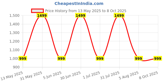 myntra.com GLOBAL AROMA Brown Wood Contemporary Square Table Lamp with Bulb global aroma Price History Graph from 13 May 2025 to 8 Oct 2025