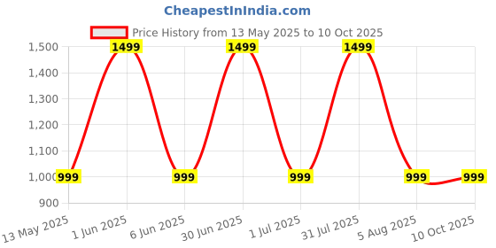myntra.com GLOBAL AROMA Brown Wood Contemporary Square Table Lamp with Bulb global aroma Price History Graph from 13 May 2025 to 9 Oct 2025