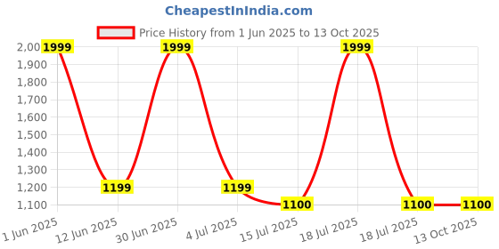 myntra.com GLOBAL AROMA Brown Wood Contemporary Square Table Lamp with Bulb global aroma Price History Graph from 1 Jun 2025 to 12 Oct 2025