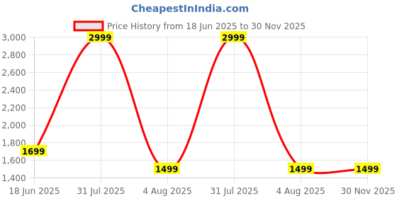 myntra.com GLOBAL AROMA Clove Diffuser Oil 1000ML global aroma Price History Graph from 18 Jun 2025 to 29 Nov 2025