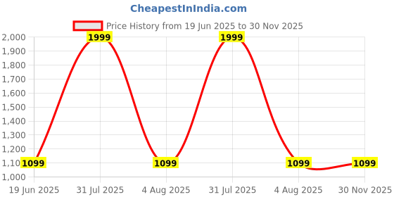 myntra.com GLOBAL AROMA Clove Diffuser Oil 500ML global aroma Price History Graph from 19 Jun 2025 to 30 Nov 2025