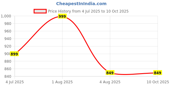 myntra.com GLOBAL AROMA Craneberry Diffuser Oil 250ML global aroma Price History Graph from 4 Jul 2025 to 9 Oct 2025