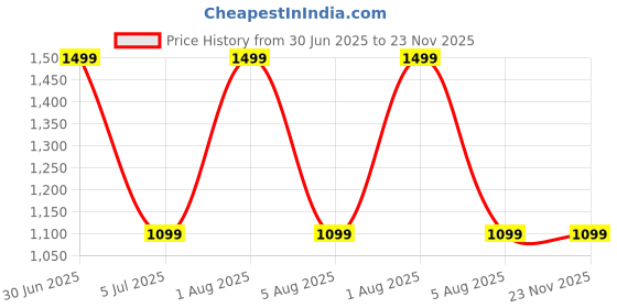 myntra.com global aroma Cylindrical Ganesha Himalayan Rock Salt Lamp for Positive Energy, Table Lamp global aroma Price History Graph from 30 Jun 2025 to 22 Nov 2025