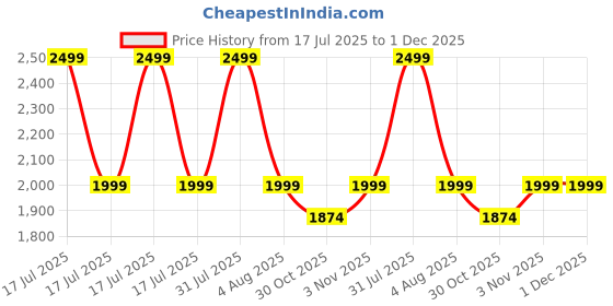 myntra.com global aroma Detox Himalayan Rock Salt Lamp for Positive Energy, Table Lamp global aroma Price History Graph from 17 Jul 2025 to 1 Dec 2025