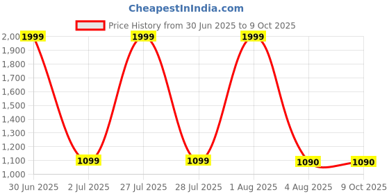 myntra.com global aroma Forest Himalayan Rock Salt Lamp for Positive Energy, Table Lamp global aroma Price History Graph from 30 Jun 2025 to 9 Oct 2025