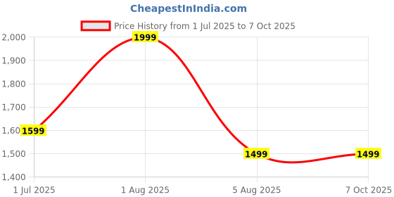 myntra.com global aroma Globe Aroma DIffuser Himalayan Rock Salt Lamp for Positive Energy, Table Lamp global aroma Price History Graph from 1 Jul 2025 to 7 Oct 2025